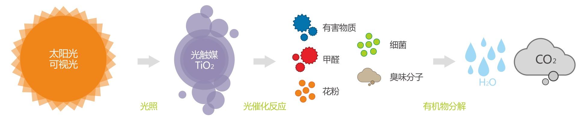 光触媒除甲醛处理室内污染的原理 光触媒除甲醛处理室内污染的原理