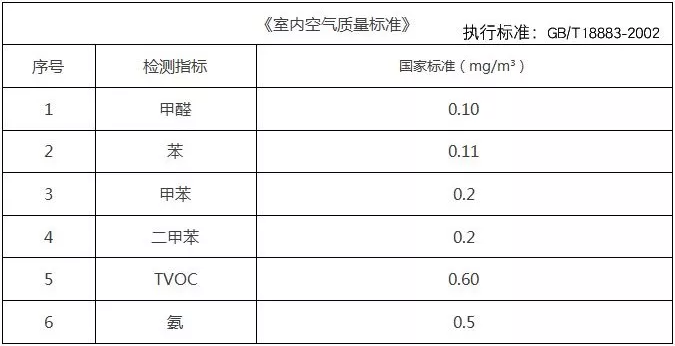 装修之后的甲醛检测治理你有了解过吗？