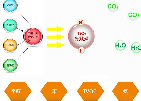 光触媒除甲醛真的有用吗?有什么效果?