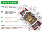 室内装修污染物究竟什么时候对人体的危害最大？