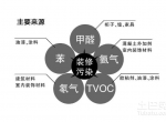 室内甲醛治理成功的几个关键因素