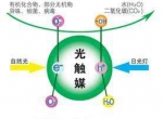 您知道或者听说过光触媒吗？