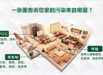 家里什么情况下必须快速去除甲醛