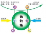 光触媒除甲醛的优势是什么？