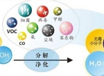 光触媒除甲醛怎么样？
