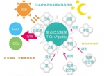 甲醛治理神器光触媒是如何作用的呢？