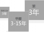 装修房子后除甲醛方法该怎么选择