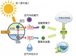 使用光触媒甲醛治理是否会产生二次污染