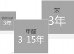 办公室里面除甲醛有什么要特别注意的
