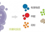 光触媒除甲醛处理室内污染的原理