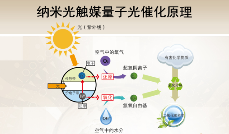 光触媒的发展历史和未来