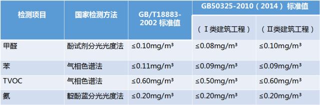 甲醛检测标准 甲醛检测标准