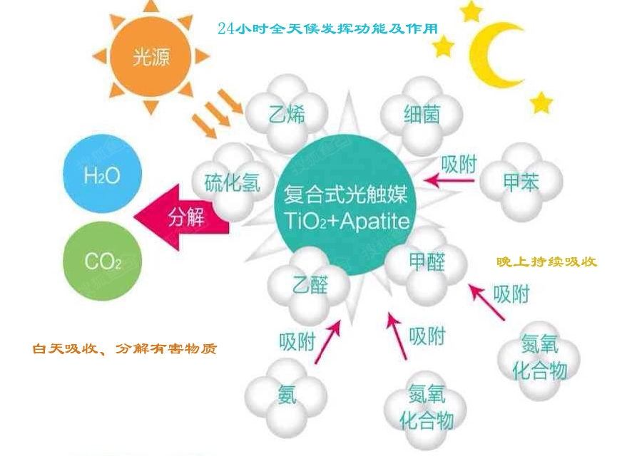 甲醛治理 甲醛治理