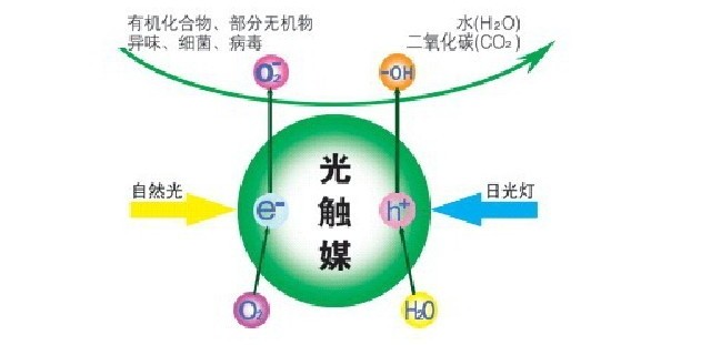 除甲醛公司所使用的光触媒靠谱吗? 除甲醛公司所使用的光触媒靠谱吗?